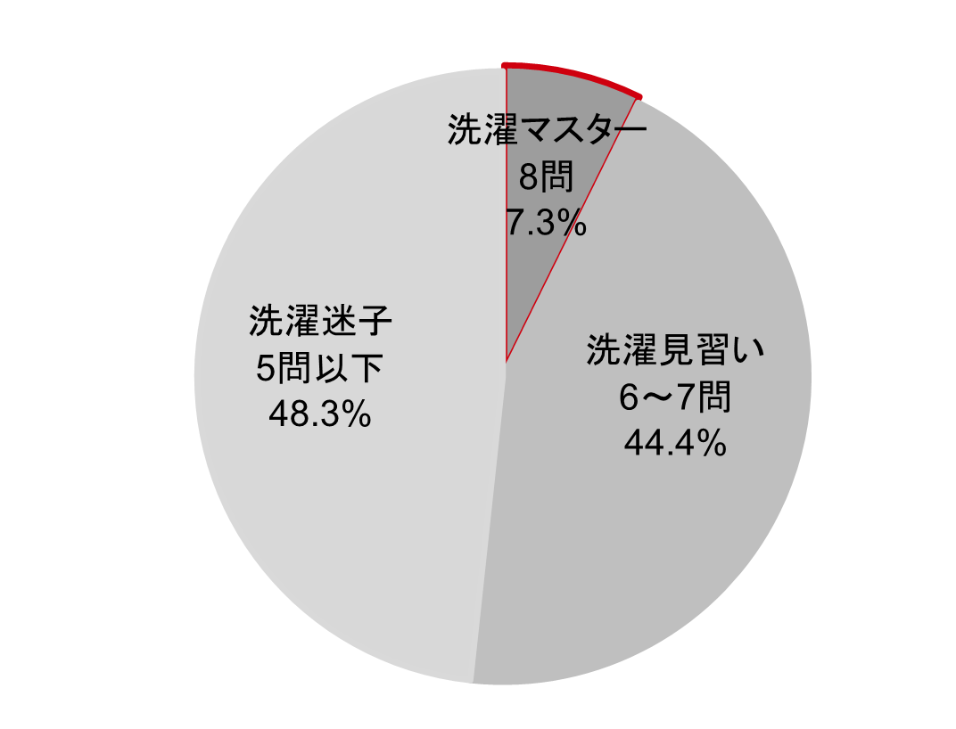 円グラフ