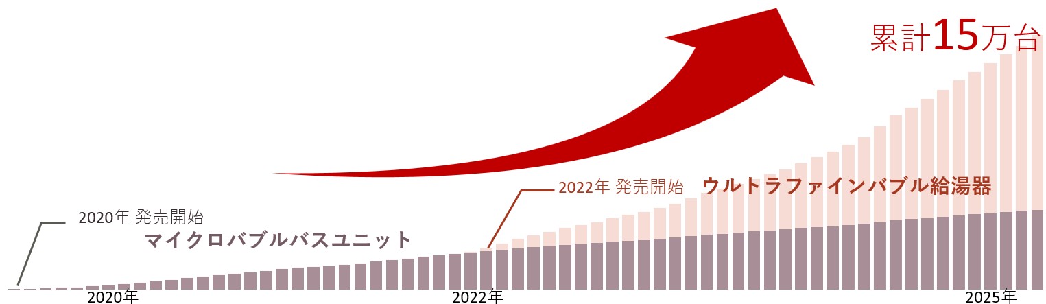 累計販売台数の推移