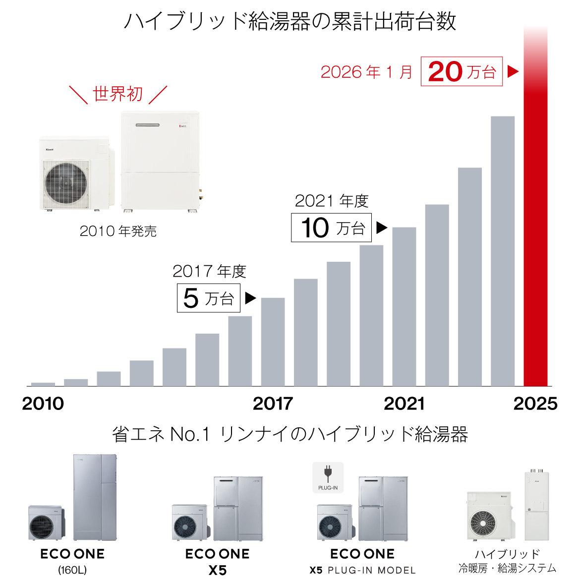 累計販売台数の推移