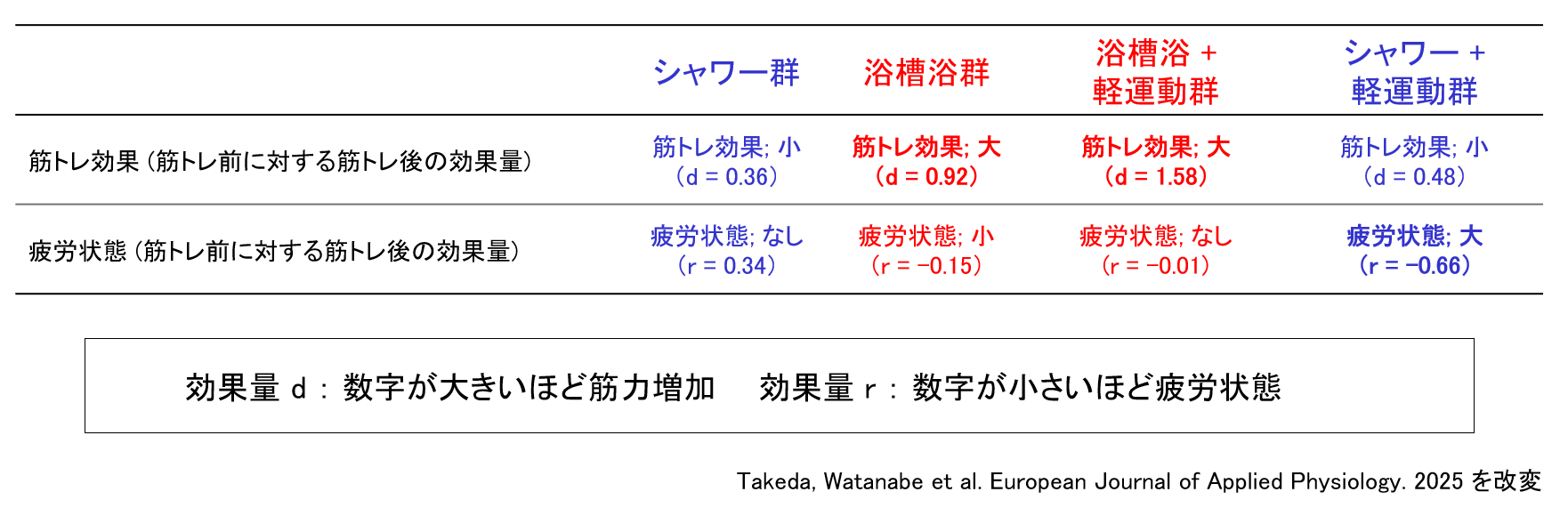 表1. 入浴習慣が筋トレによる筋力改善効果と中枢神経の疲労状態におよぼす影響