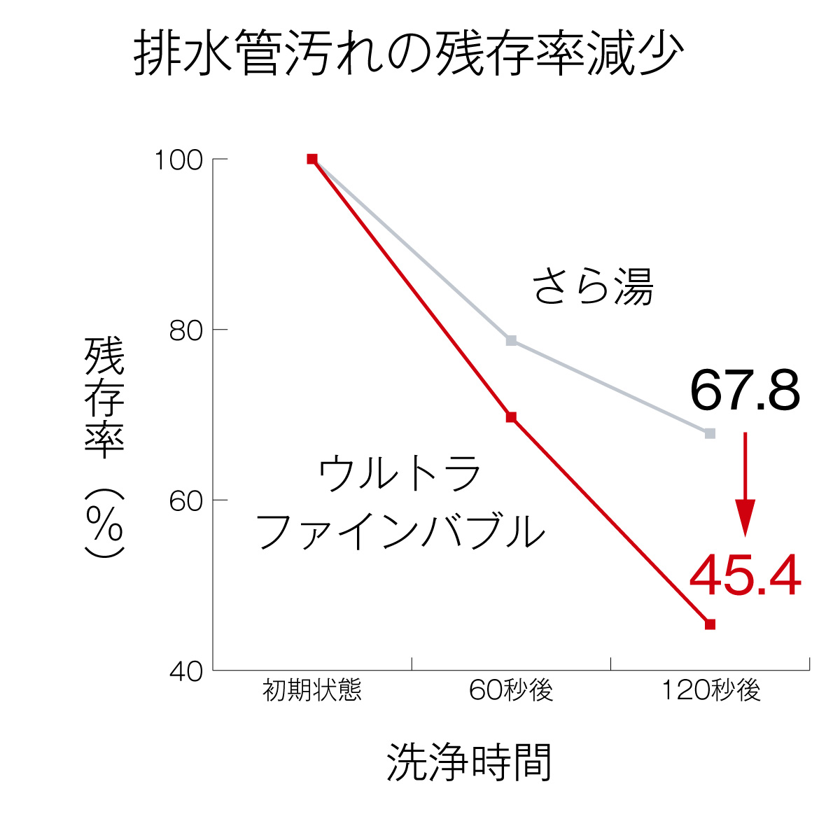 排水管汚れの残存率減少