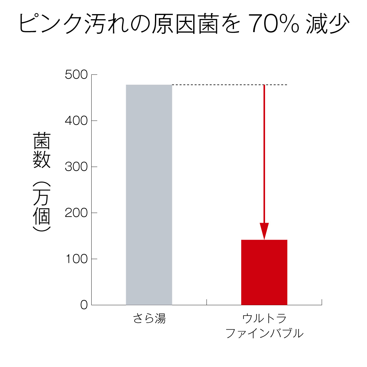 ピンク汚れの原因菌を70%減少