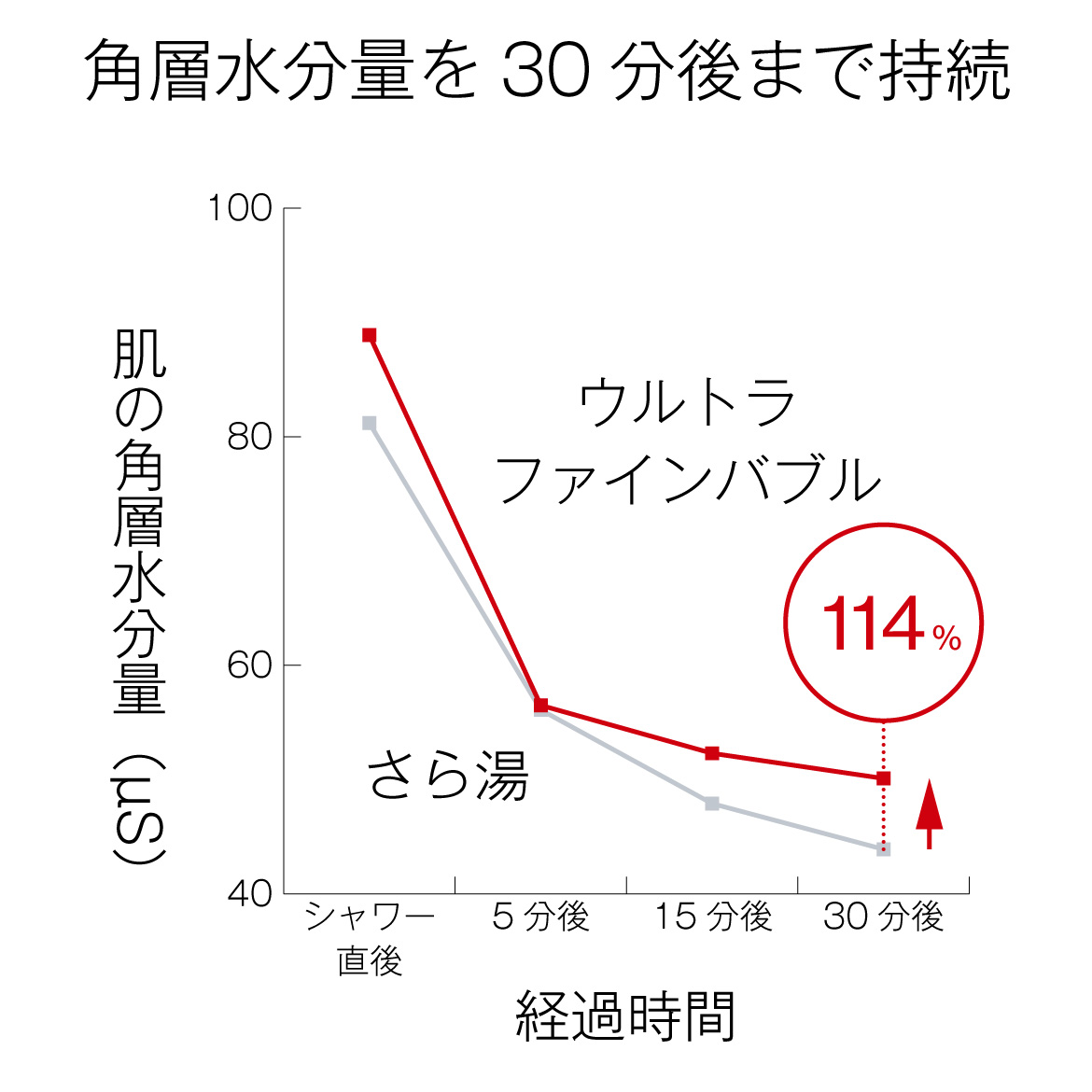 ピンク汚れの原因菌を70%減少