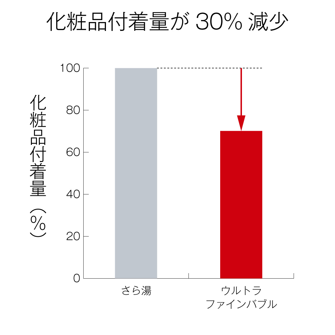 肌汚れの洗浄効果 化粧品付着量が30%減少