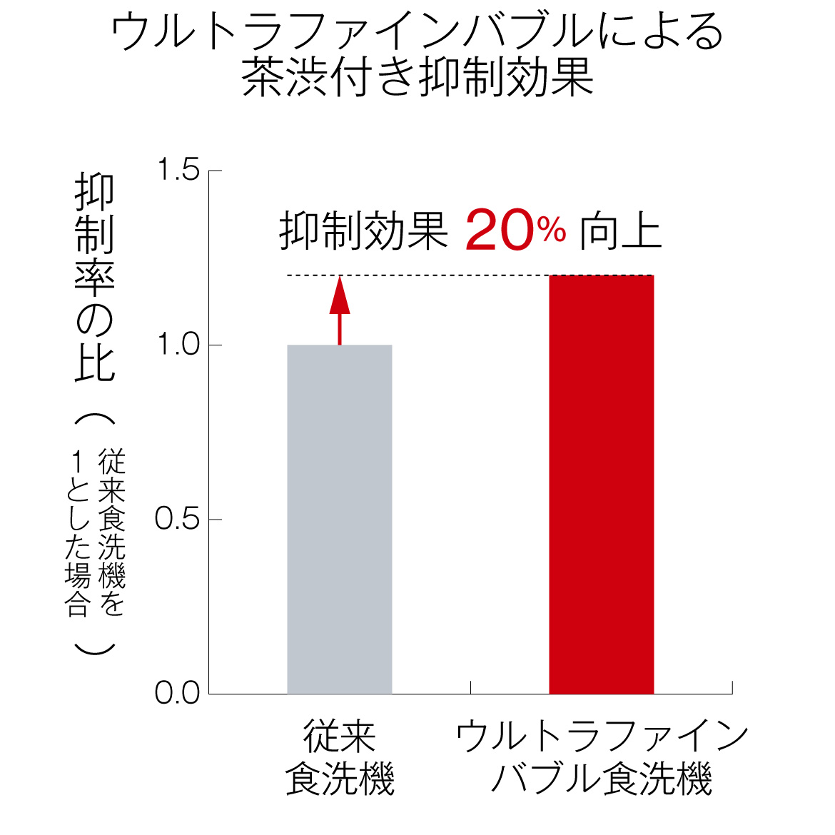 ウルトラファインバブルにより茶渋付き抑制効果を20%向上