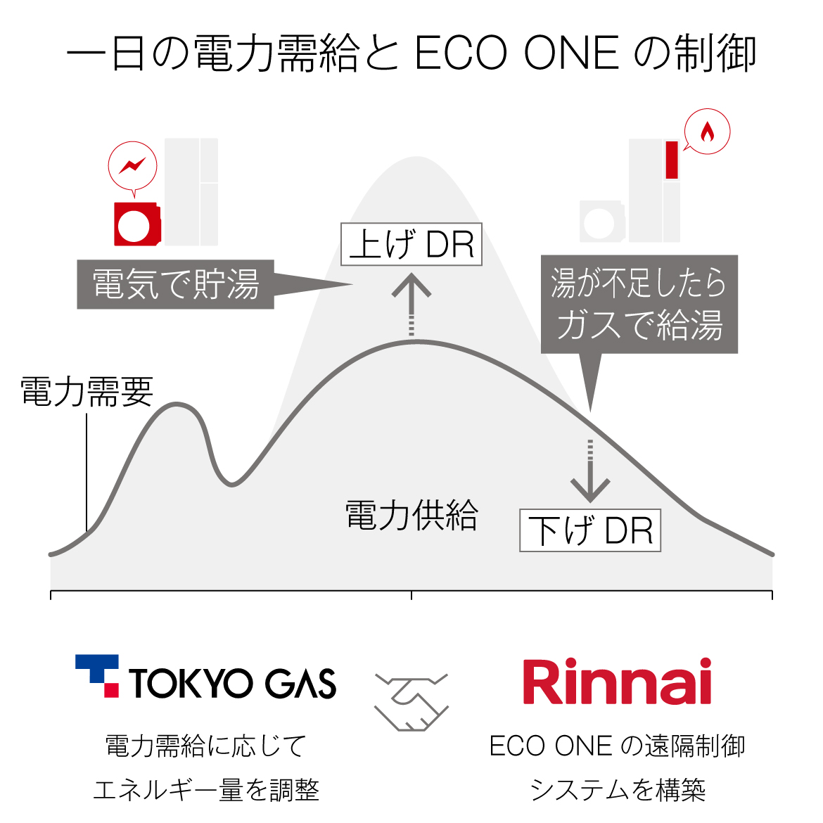 一日の電力需給とECO ONEの制御