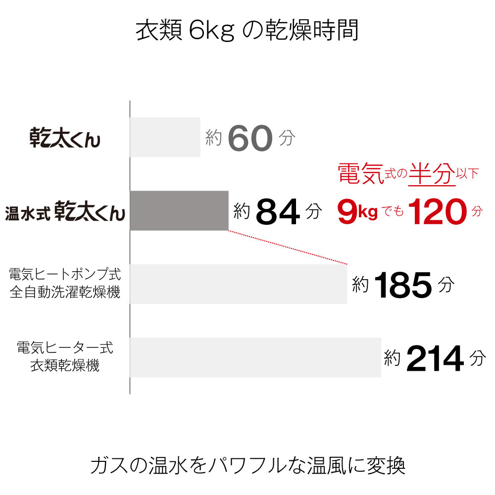 衣類6kgの乾燥時間