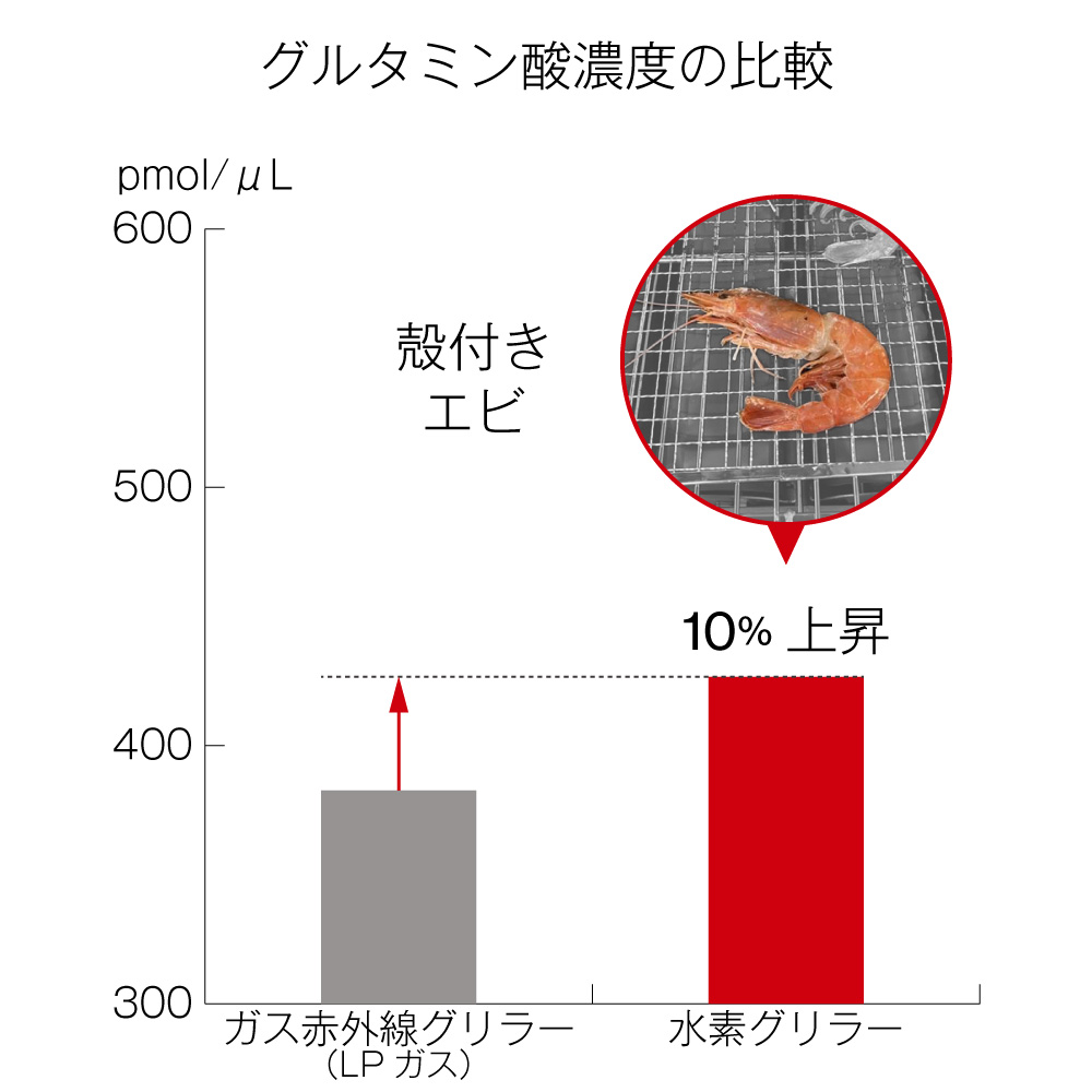 グルタミン酸濃度の比較